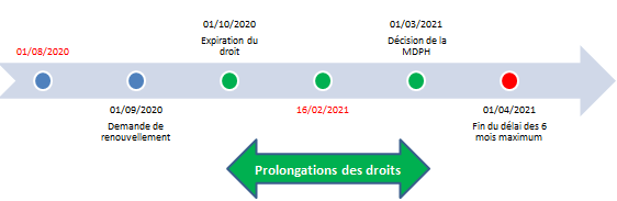 Exemple 1 : prolongation des droits