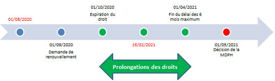 Exemple 2 : prolongation des droits